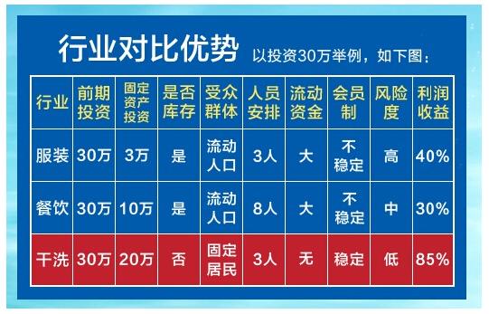 干洗店加盟哪个好加盟品牌