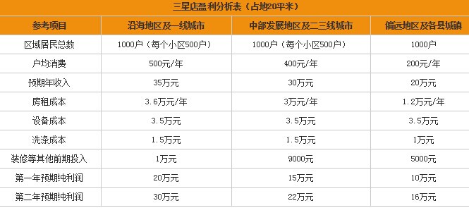 开个干洗店预估能赚到钱吗，年预期收入如何